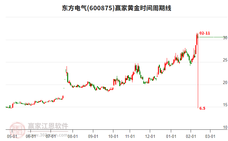 600875東方電氣贏家黃金時(shí)間周期線工具 600875東方電氣贏家黃金時(shí)間周期線工具