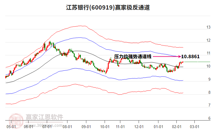 600919江蘇銀行贏家極反通道工具