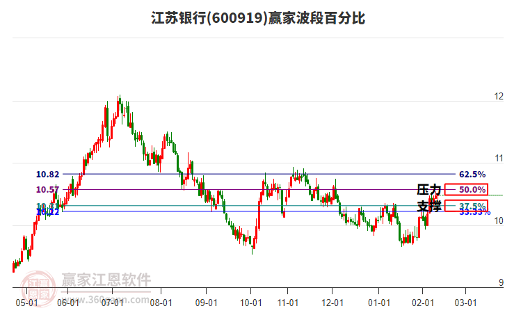600919江蘇銀行贏家波段百分比工具