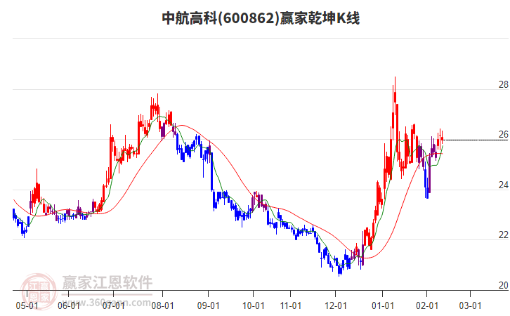 600862中航高科贏家乾坤K線工具 600862中航高科贏家乾坤K線工具