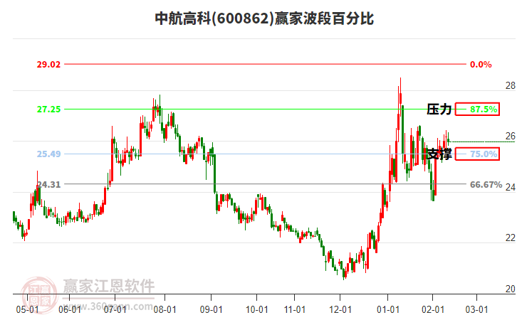 600862中航高科贏家波段百分比工具 600862中航高科贏家波段百分比工具
