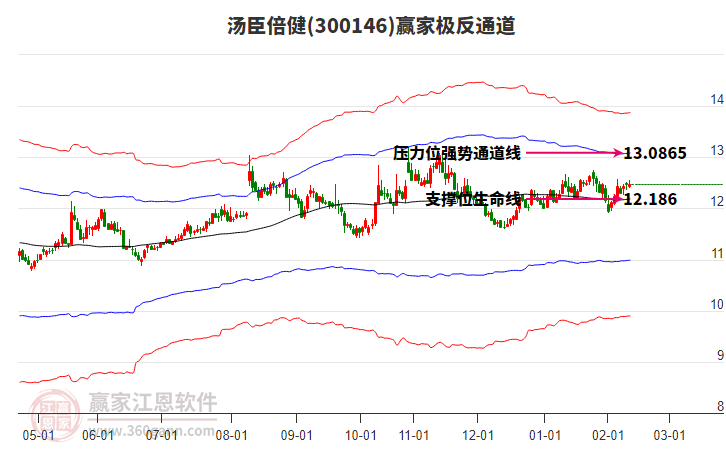 300146湯臣倍健贏家極反通道工具 300146湯臣倍健贏家極反通道工具
