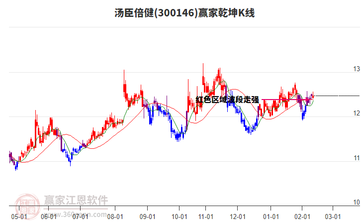 300146湯臣倍健贏家乾坤K線工具 300146湯臣倍健贏家乾坤K線工具