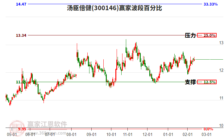 300146湯臣倍健贏家波段百分比工具 300146湯臣倍健贏家波段百分比工具