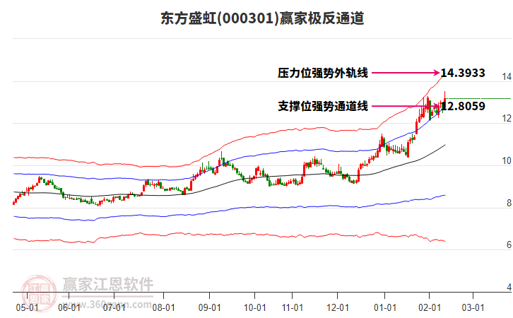 000301東方盛虹贏家極反通道工具