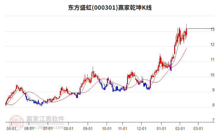 000301東方盛虹贏家乾坤K線工具