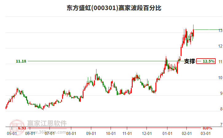 000301東方盛虹贏家波段百分比工具