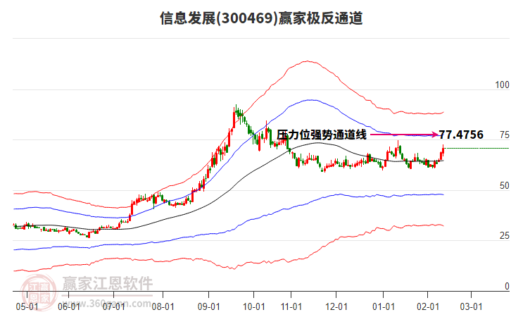 300469信息發(fā)展贏家極反通道工具