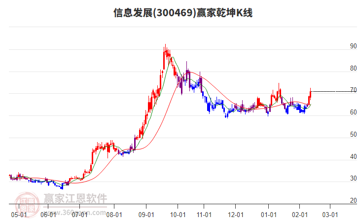 300469信息發(fā)展贏家乾坤K線工具