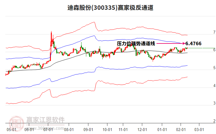 300335迪森股份贏家極反通道工具