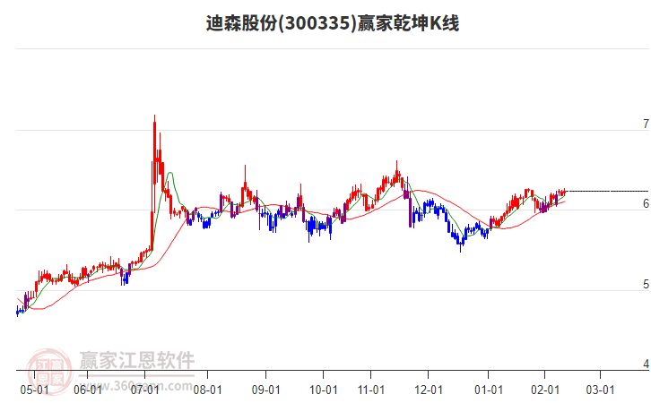 300335迪森股份贏家乾坤K線工具