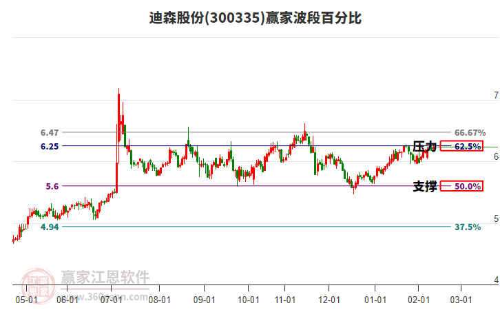 300335迪森股份贏家波段百分比工具