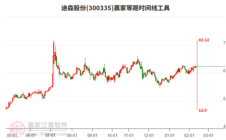 300335迪森股份贏家等距時(shí)間周期線工具