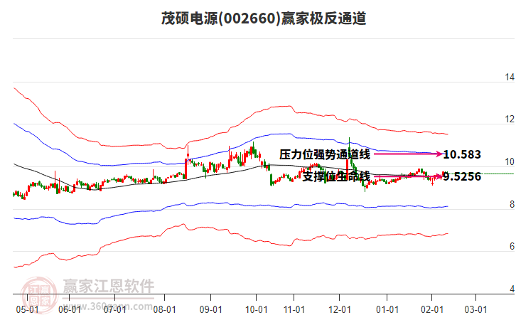002660茂碩電源贏家極反通道工具