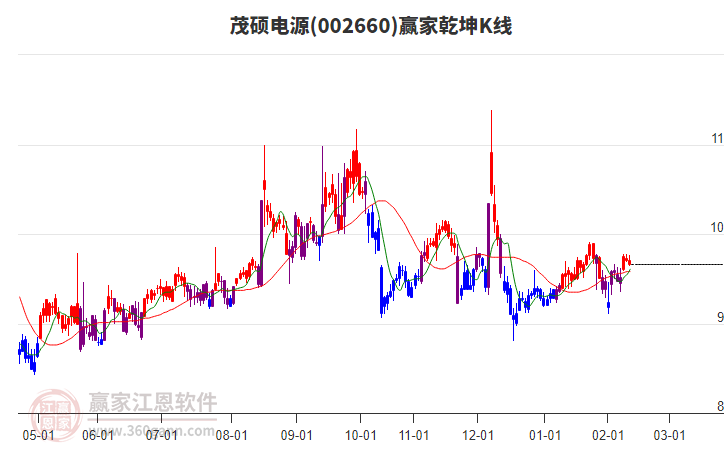 002660茂碩電源贏家乾坤K線工具