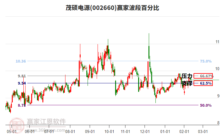 002660茂碩電源贏家波段百分比工具