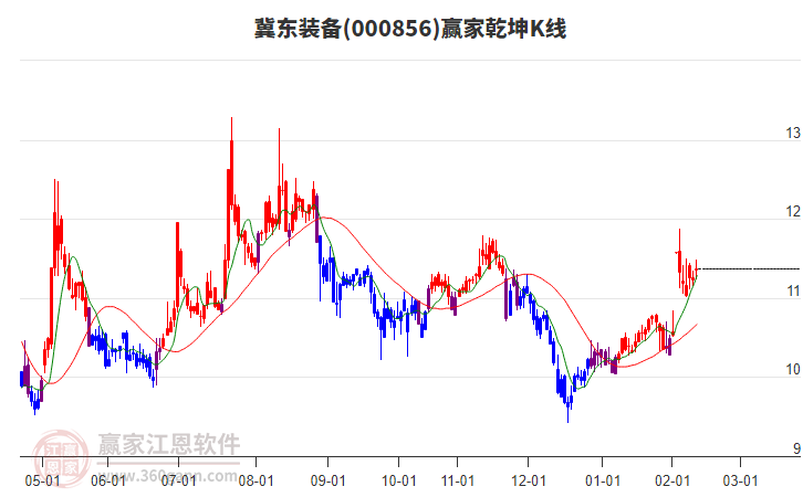 000856冀東裝備贏家乾坤K線工具 000856冀東裝備贏家乾坤K線工具