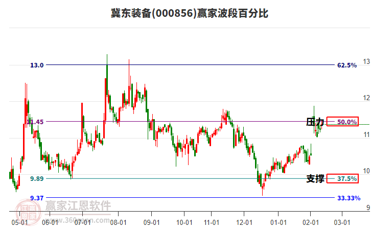 000856冀東裝備贏家波段百分比工具 000856冀東裝備贏家波段百分比工具