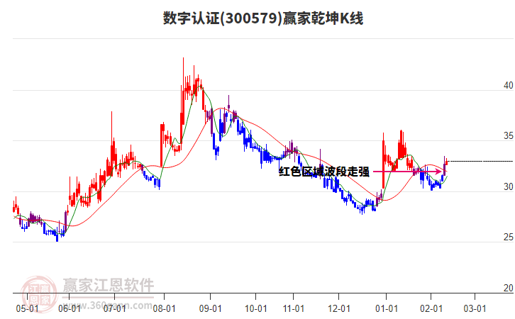 300579數(shù)字認(rèn)證贏家乾坤K線工具
