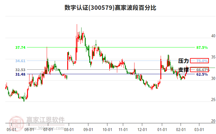 300579數(shù)字認(rèn)證贏家波段百分比工具