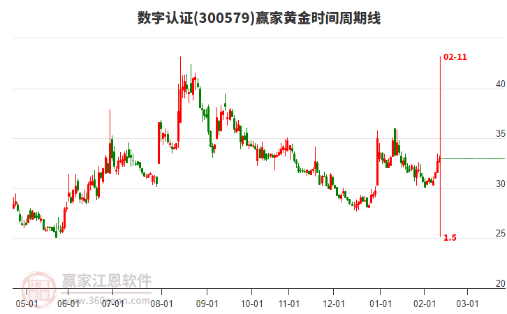300579數(shù)字認(rèn)證贏家黃金時(shí)間周期線工具
