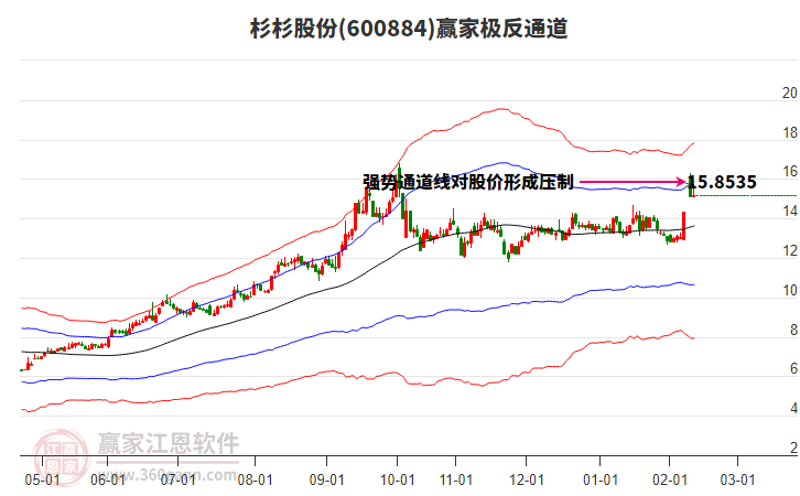 600884杉杉股份贏家極反通道工具