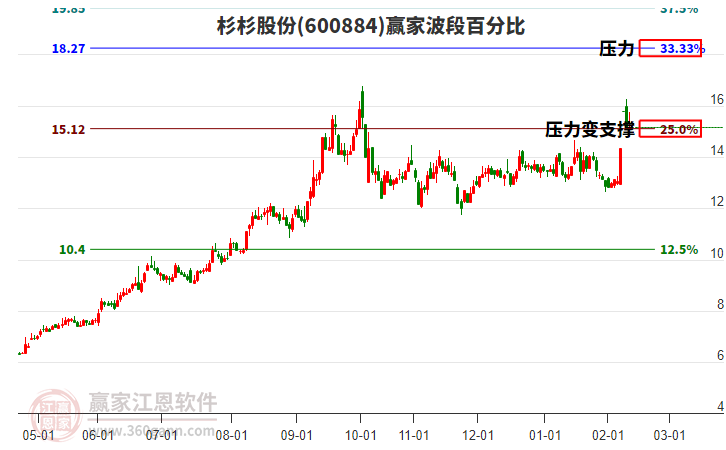 600884杉杉股份贏家波段百分比工具