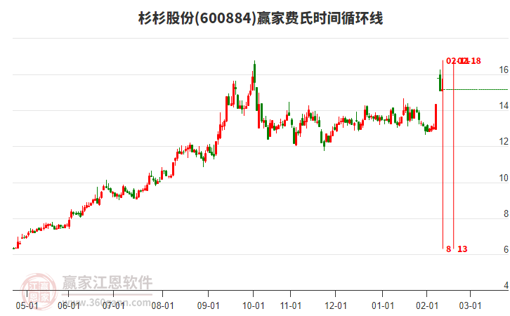 600884杉杉股份贏家費(fèi)氏時(shí)間循環(huán)線工具