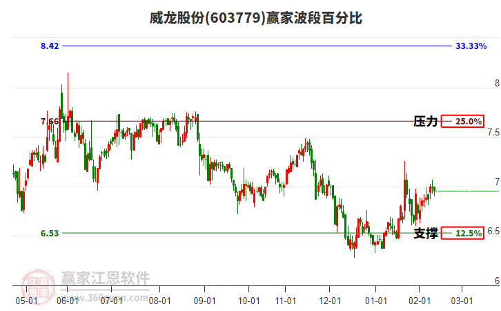 603779威龍股份贏家波段百分比工具