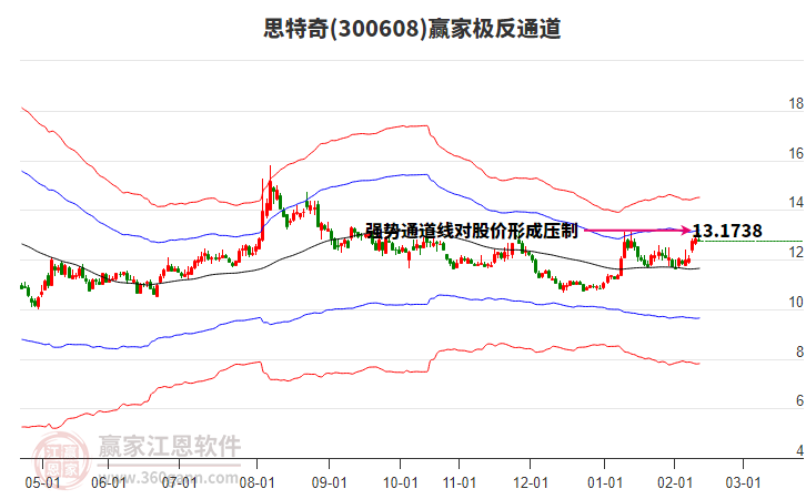 300608思特奇贏家極反通道工具 300608思特奇贏家極反通道工具