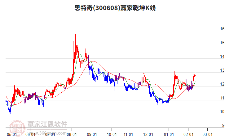 300608思特奇贏家乾坤K線工具 300608思特奇贏家乾坤K線工具