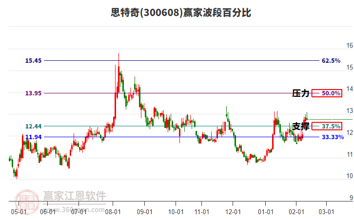 300608思特奇贏家波段百分比工具 300608思特奇贏家波段百分比工具