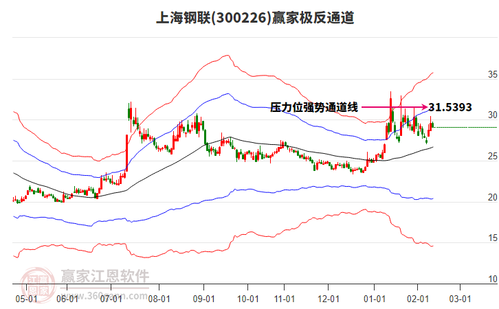 300226上海鋼聯(lián)贏家極反通道工具