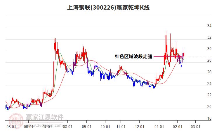 300226上海鋼聯(lián)贏家乾坤K線工具