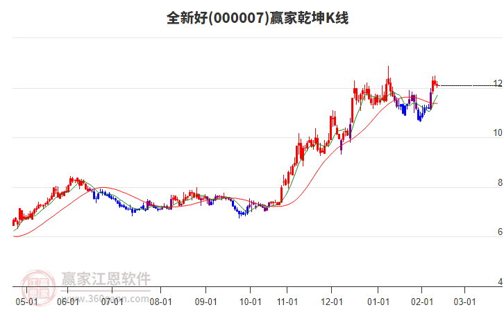 000007全新好贏家乾坤K線工具 000007全新好贏家乾坤K線工具