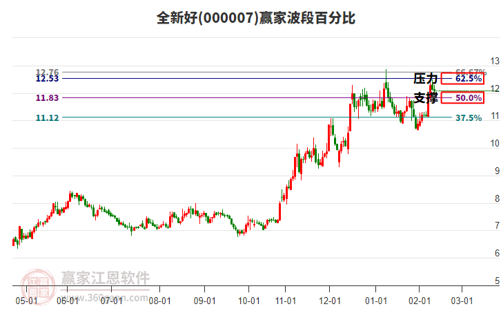 000007全新好贏家波段百分比工具 000007全新好贏家波段百分比工具