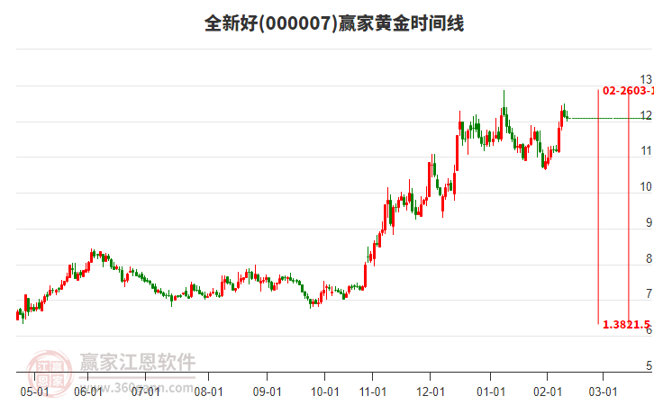 000007全新好贏家黃金時(shí)間周期線工具 000007全新好贏家黃金時(shí)間周期線工具