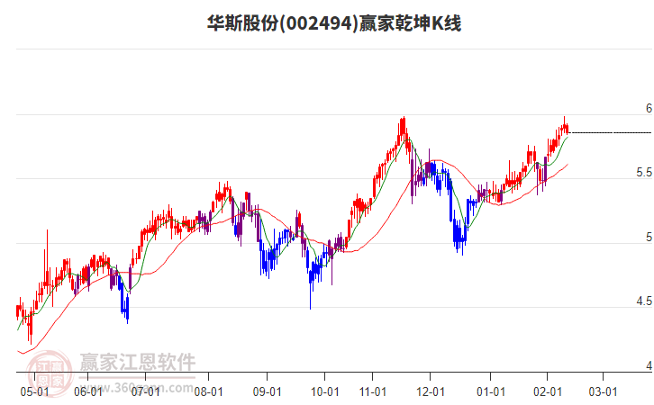 002494華斯股份贏家乾坤K線工具 002494華斯股份贏家乾坤K線工具