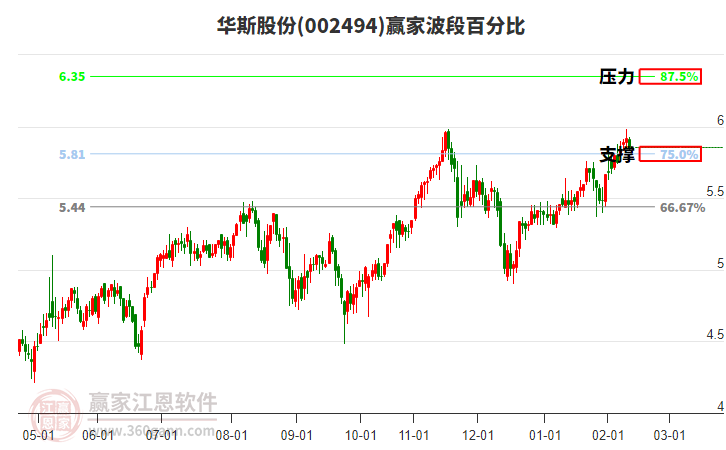 002494華斯股份贏家波段百分比工具 002494華斯股份贏家波段百分比工具
