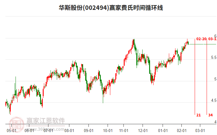 002494華斯股份贏家費(fèi)氏時(shí)間循環(huán)線工具