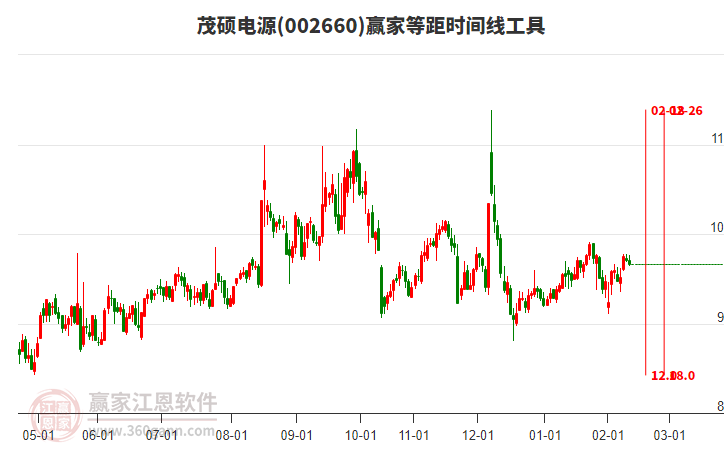 002660茂碩電源贏家等距時間周期線工具 002660茂碩電源贏家等距時間周期線工具