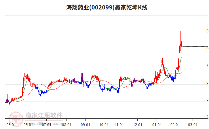 002099海翔藥業(yè)贏家乾坤K線工具