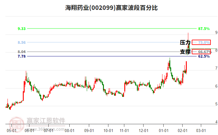 002099海翔藥業(yè)贏家波段百分比工具