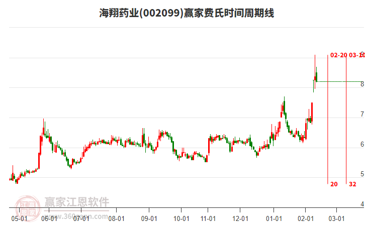 002099海翔藥業(yè)贏家費(fèi)氏時(shí)間周期線工具