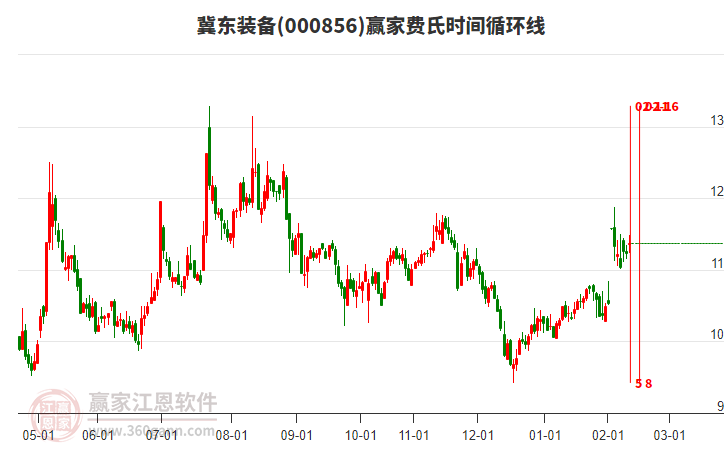 000856冀東裝備贏家費氏時間循環(huán)線工具 000856冀東裝備贏家費氏時間循環(huán)線工具