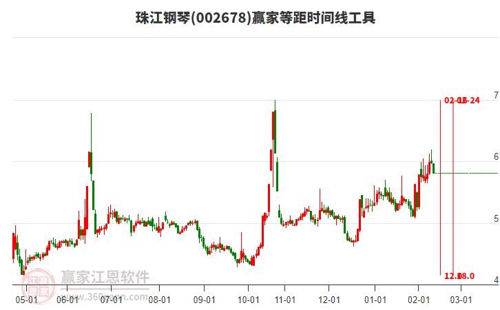 002678珠江鋼琴贏家等距時(shí)間周期線工具