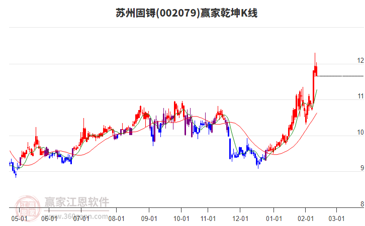 002079蘇州固锝贏家乾坤K線工具 002079蘇州固锝贏家乾坤K線工具