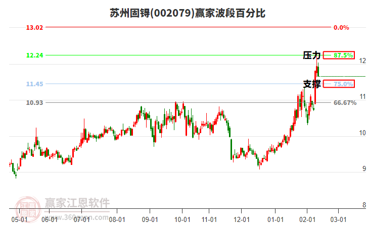 002079蘇州固锝贏家波段百分比工具 002079蘇州固锝贏家波段百分比工具