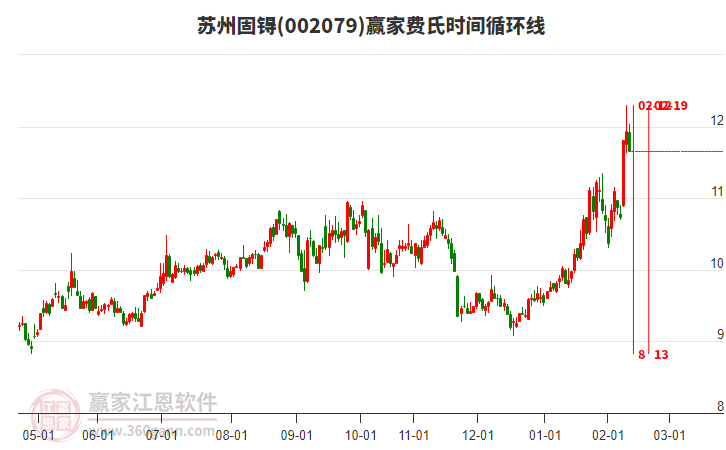 002079蘇州固锝贏家費(fèi)氏時(shí)間循環(huán)線工具 002079蘇州固锝贏家費(fèi)氏時(shí)間循環(huán)線工具