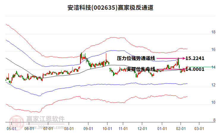 002635安潔科技贏家極反通道工具 002635安潔科技贏家極反通道工具